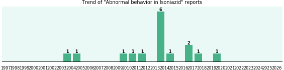 Could Isoniazid cause Abnormal behavior? Could Isoniazid cause Abnormal behavior?